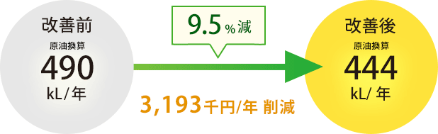 9.5%減 3,193千円/年の削減